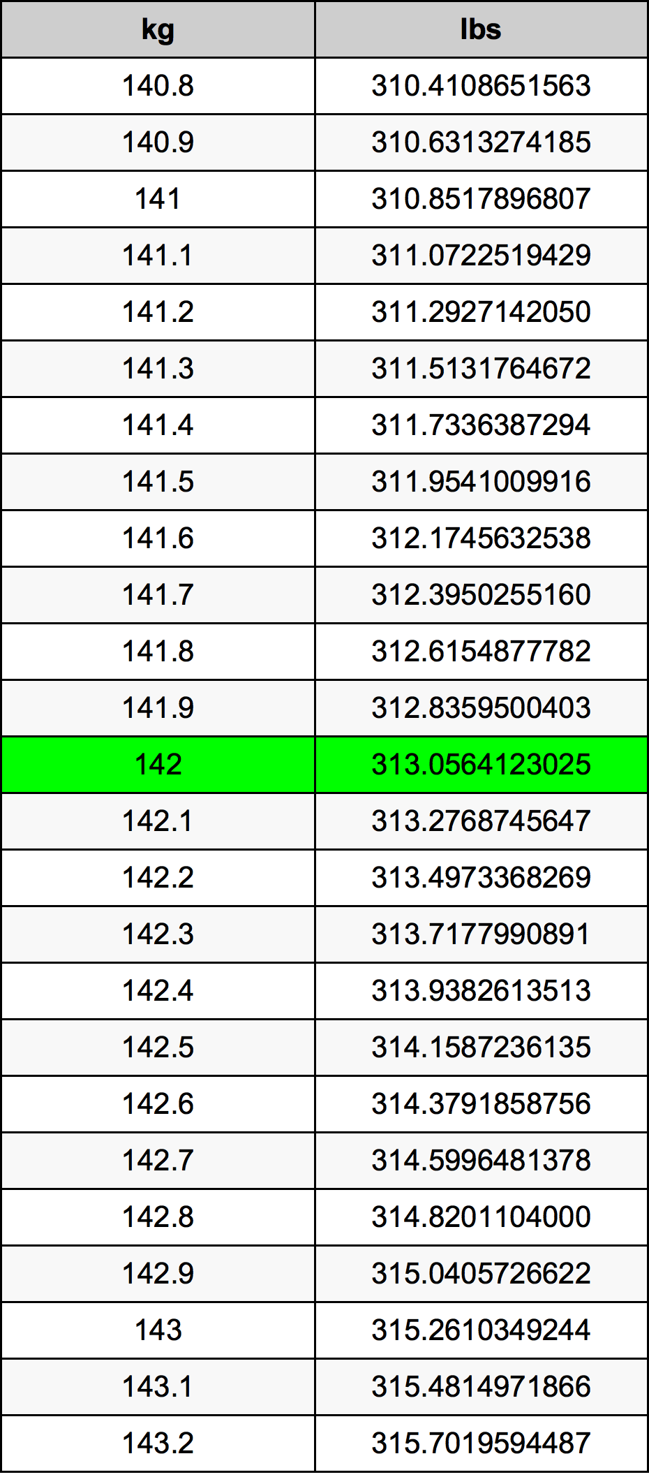 142 Килограм Таблица за преобразуване