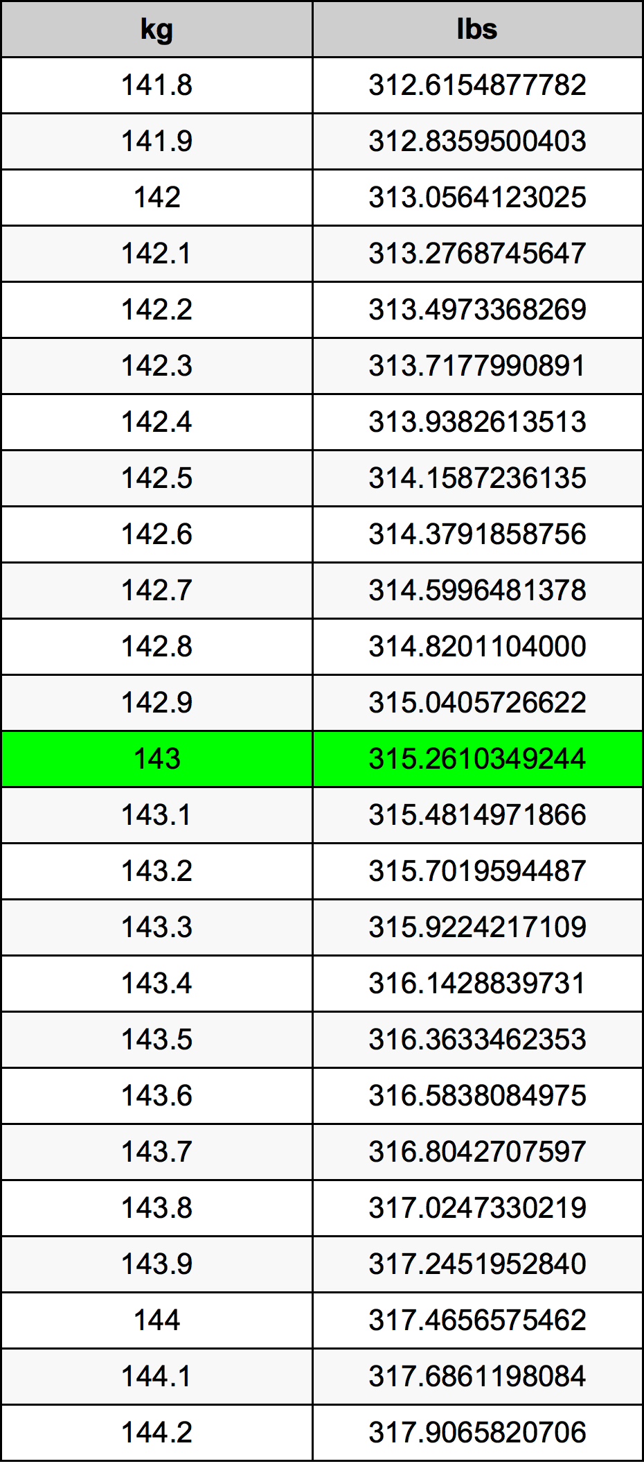 143 Kilogramma konverżjoni tabella