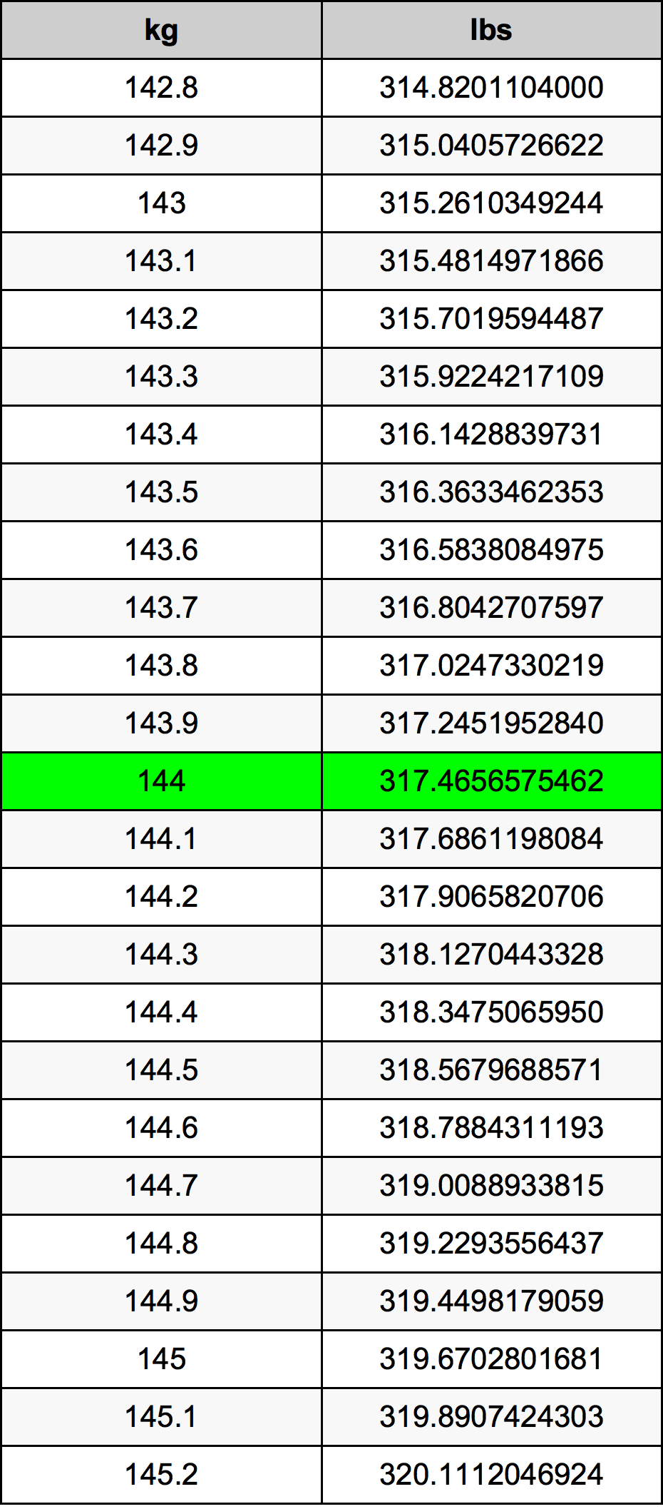 144 Kilogramma konverżjoni tabella