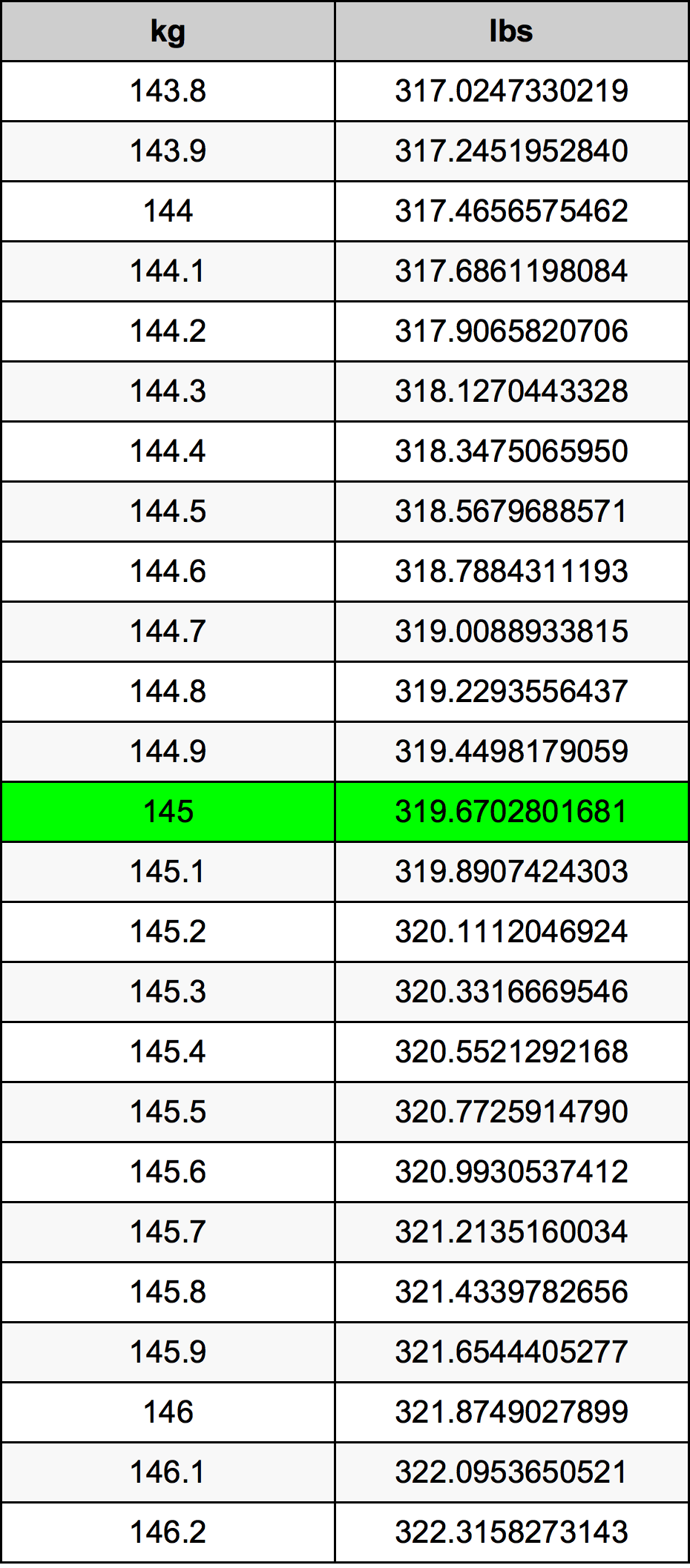145 Килограм Таблица за преобразуване