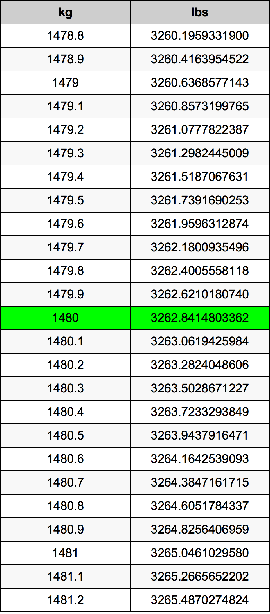 1480 Килограм Таблица за преобразуване