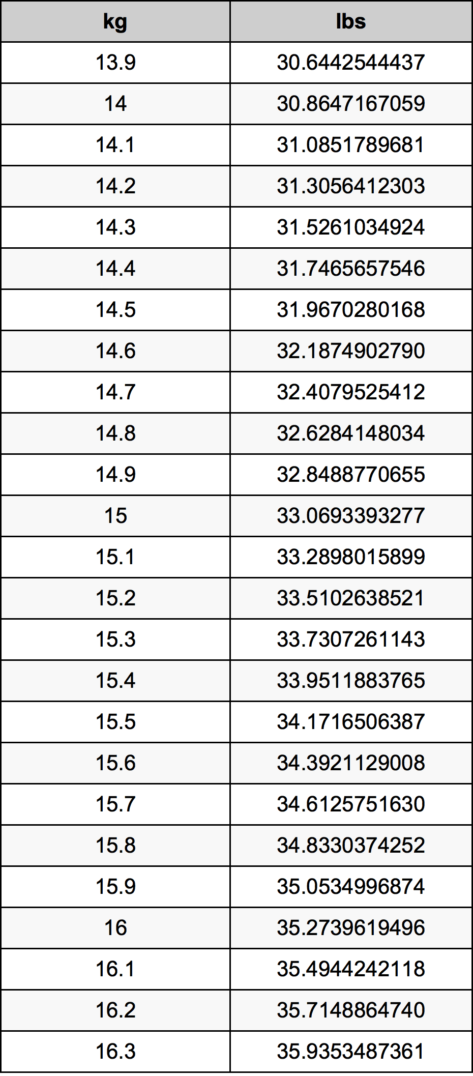 15.1 Kilogram konversi tabel