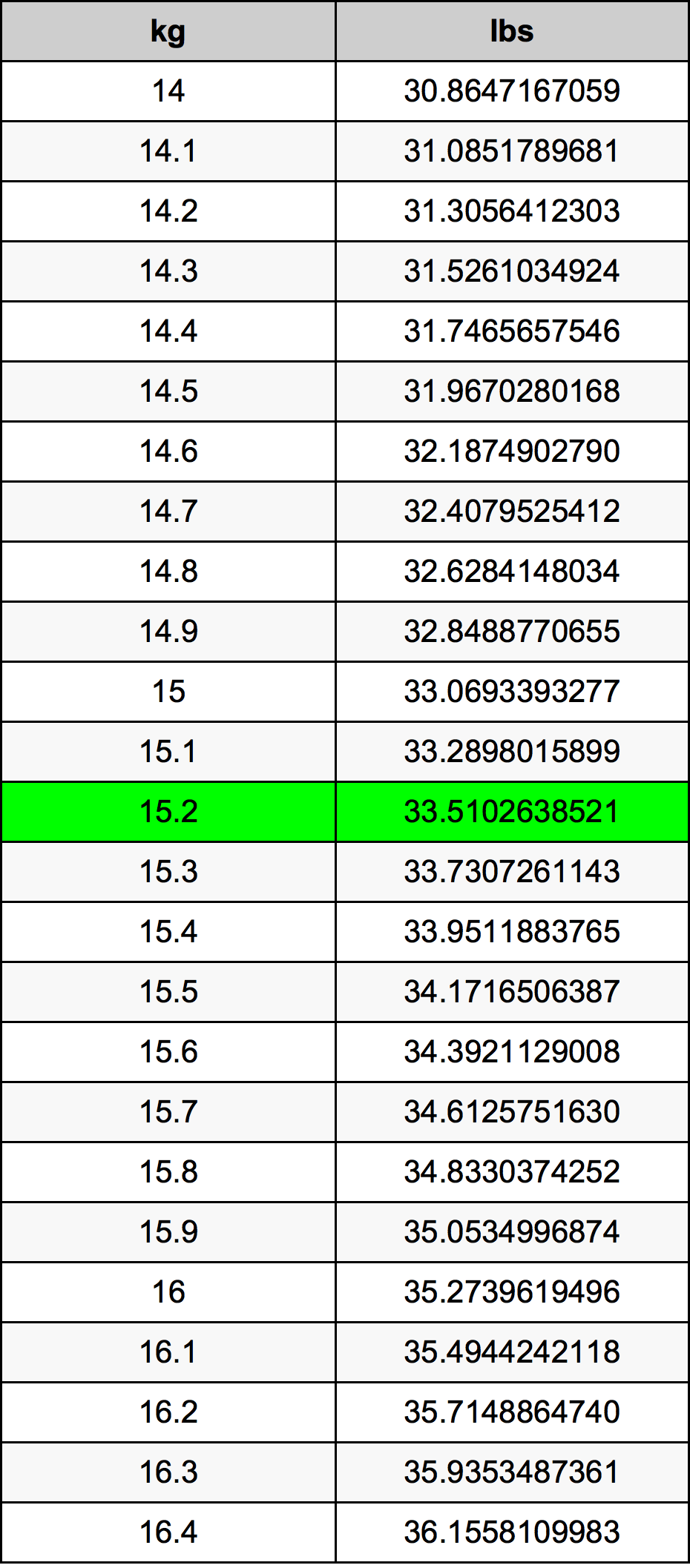 15.2 Chilogrammo tabella di conversione