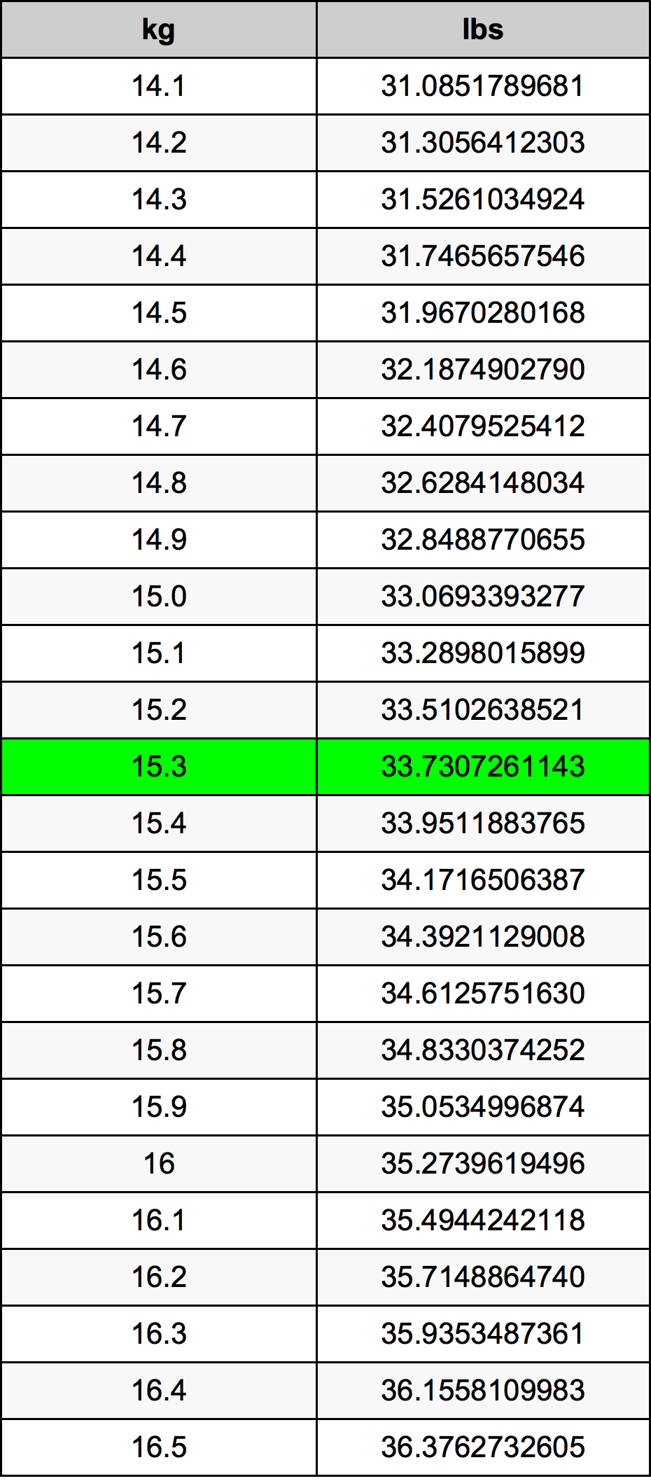15.3 Kilogram konversi tabel