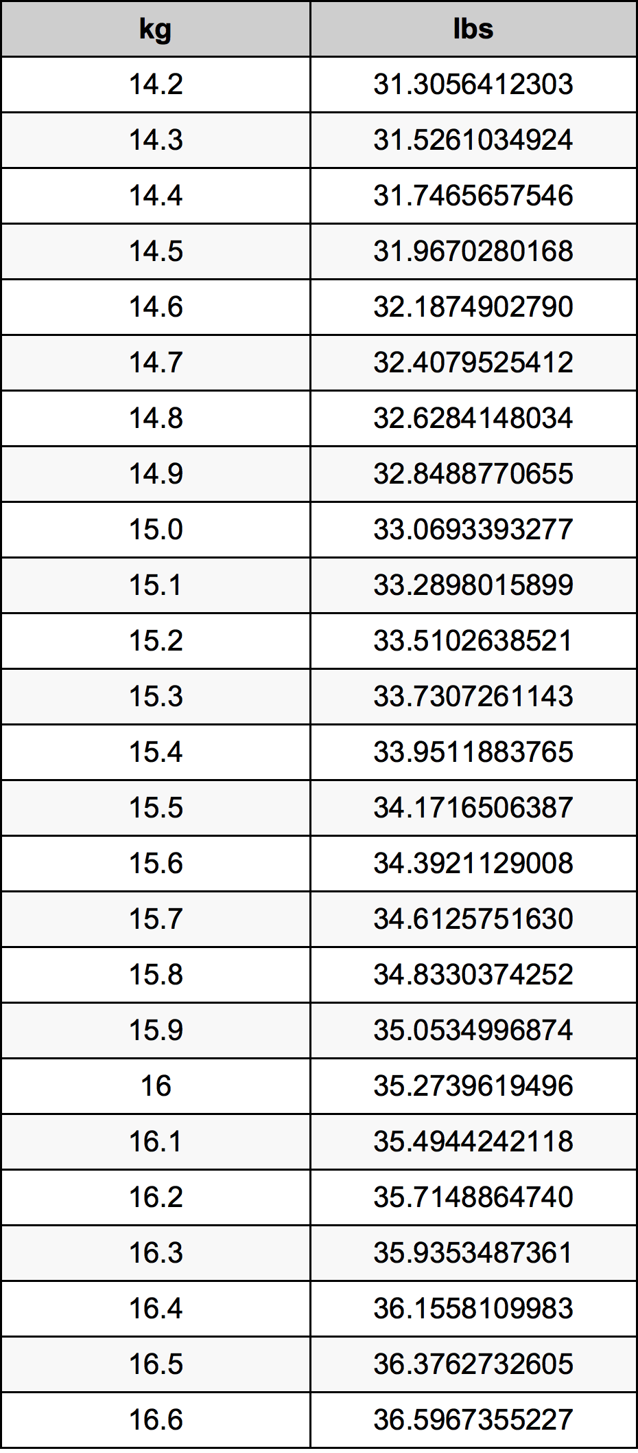15.4 Kilogramme table de conversion