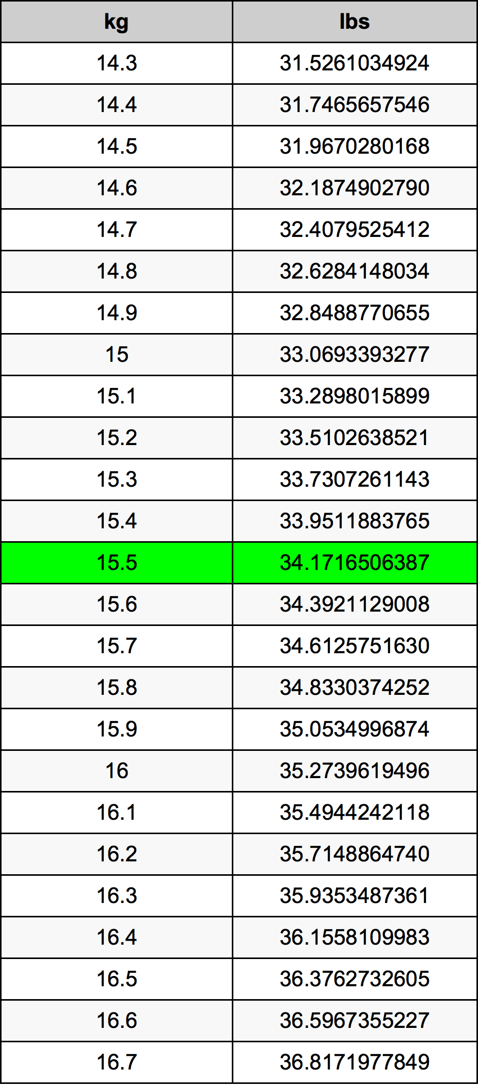 15.5 Kilogram konversi tabel