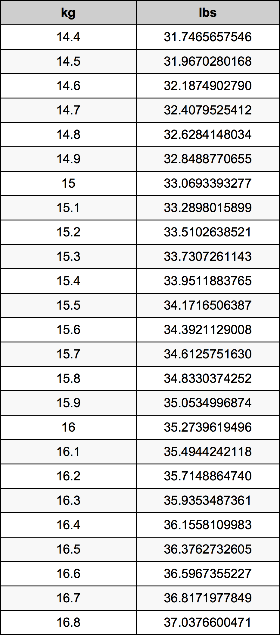 15.6 Chilogrammo tabella di conversione