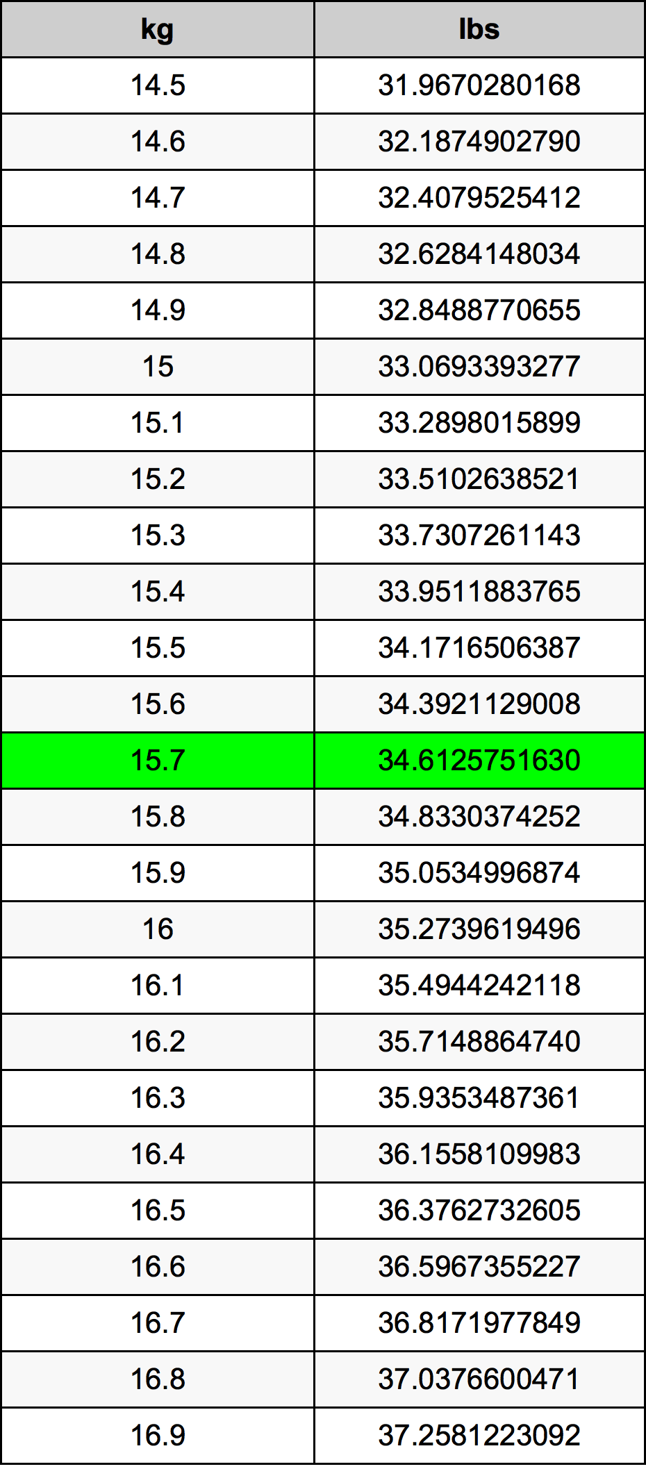 15.7 Quilograma tabela de conversão