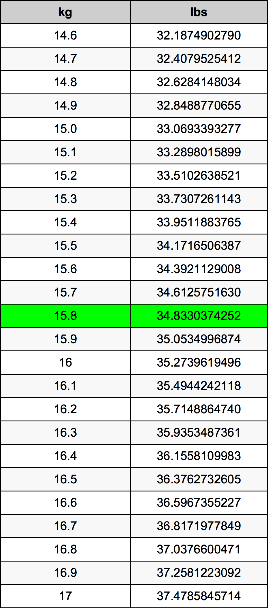 15.8 Kilogramme table de conversion