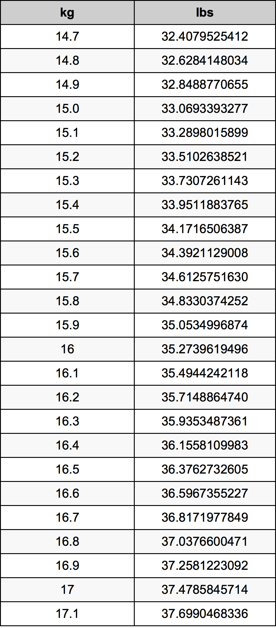 15.9 Kilogramme table de conversion