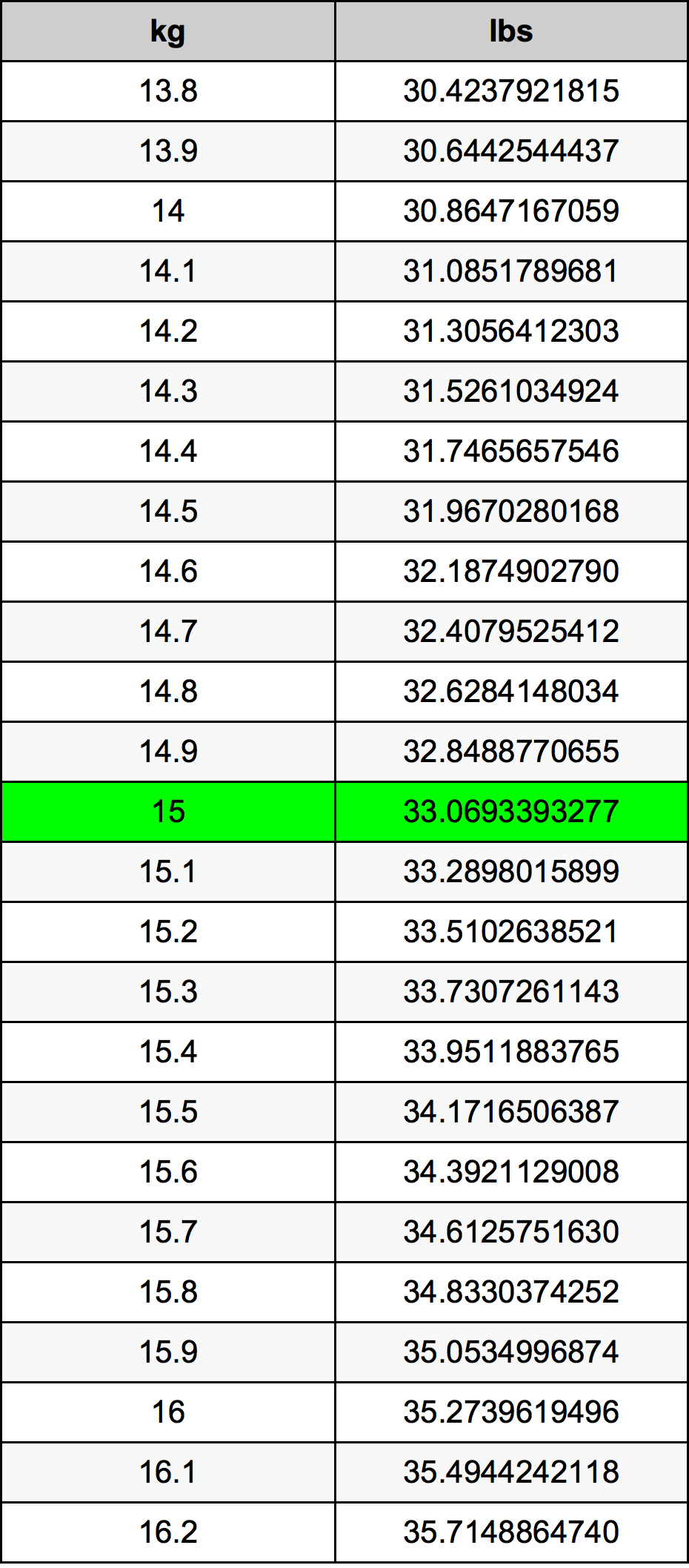 15 Kilogramma konverżjoni tabella
