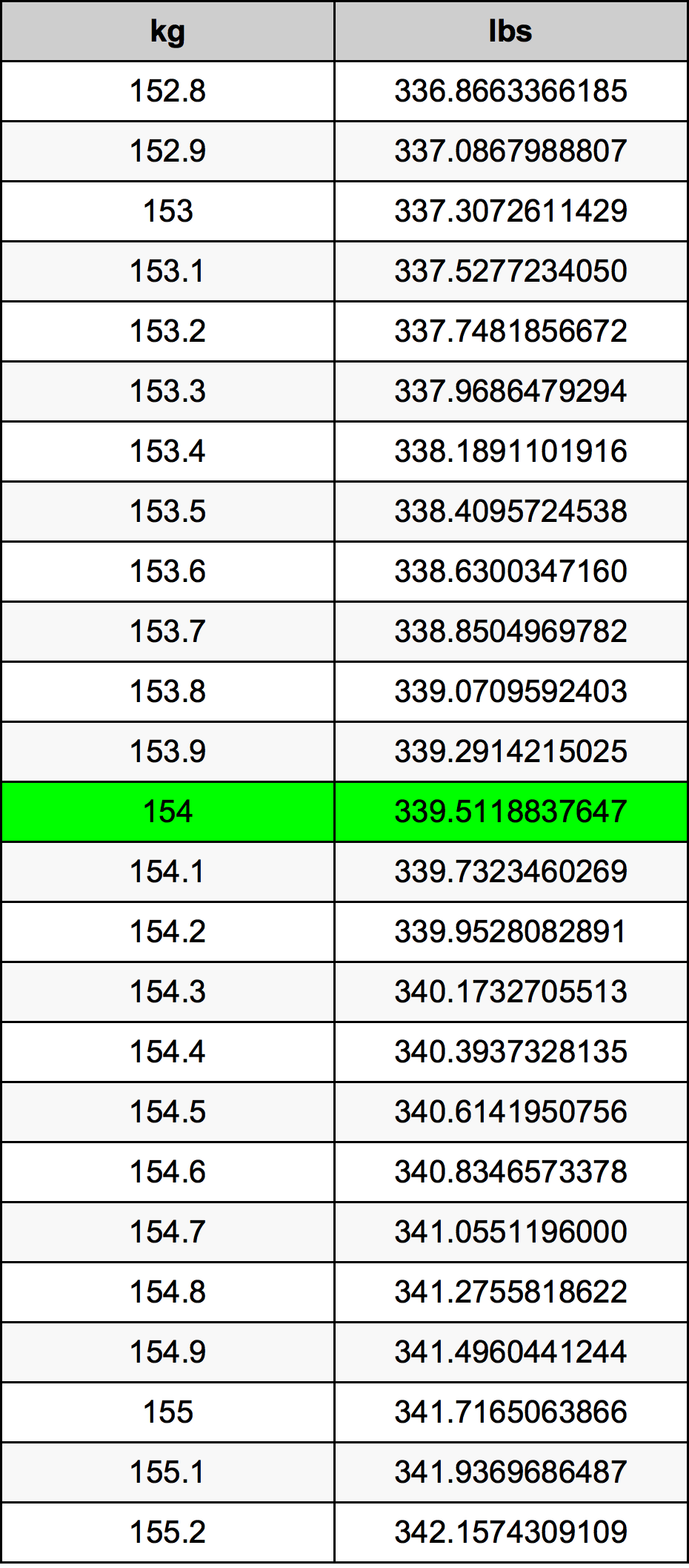 154 Килограм Таблица за преобразуване