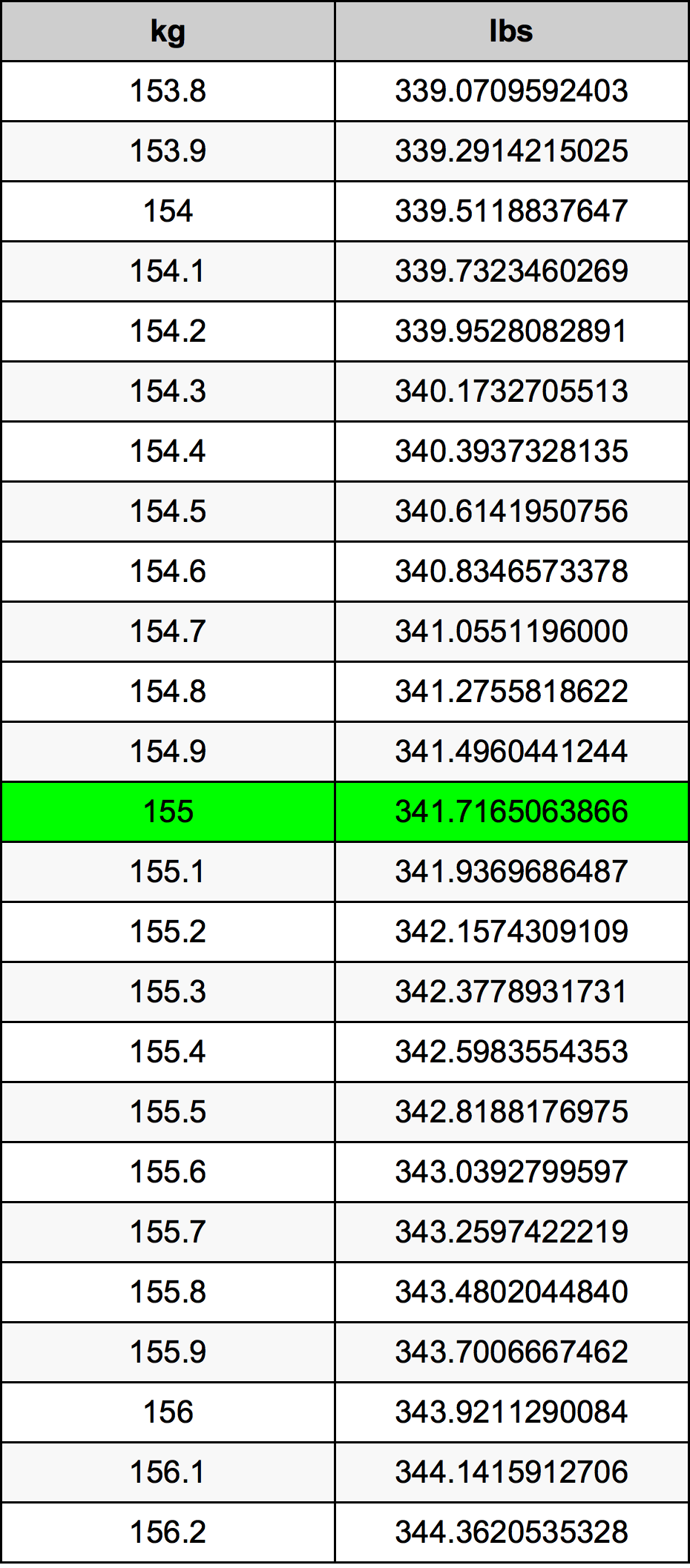 155 Килограм Таблица за преобразуване