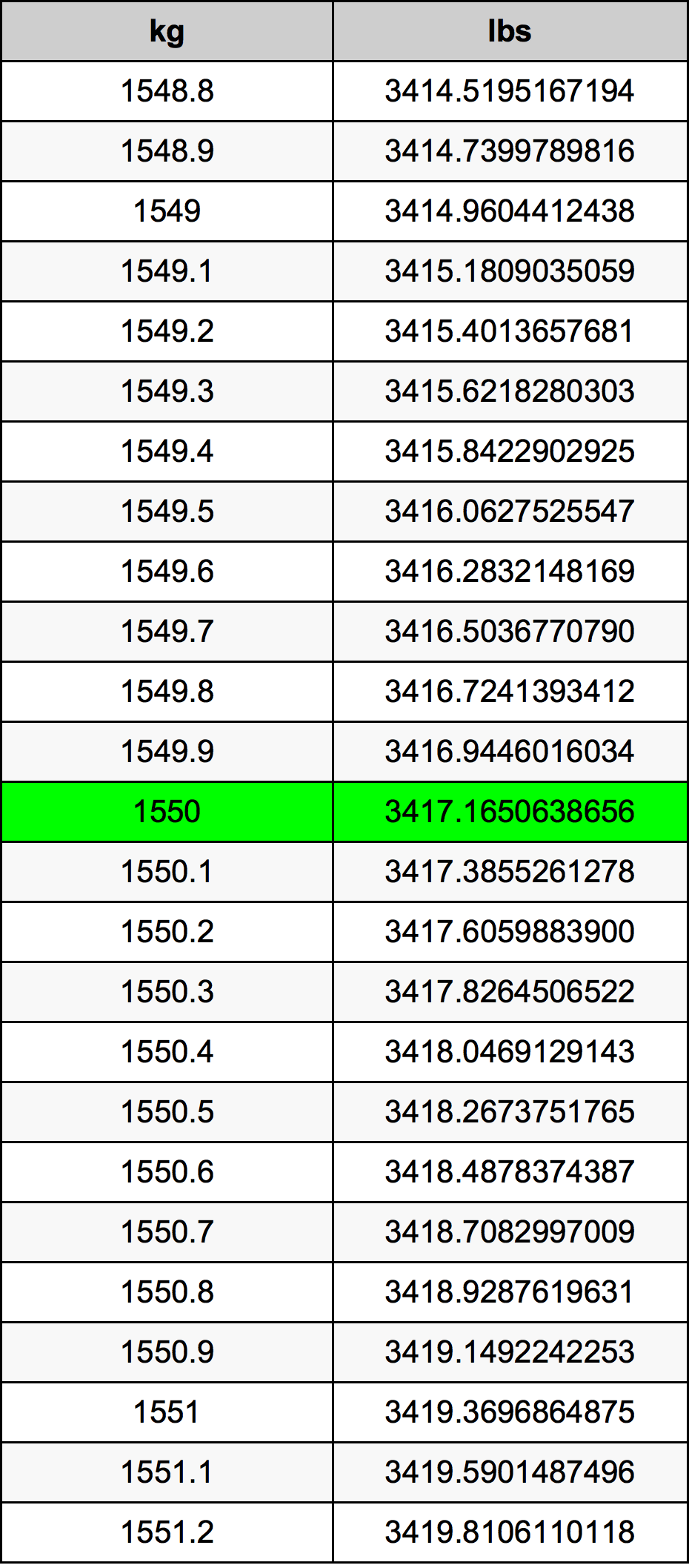 1550 Chilogrammo tabella di conversione