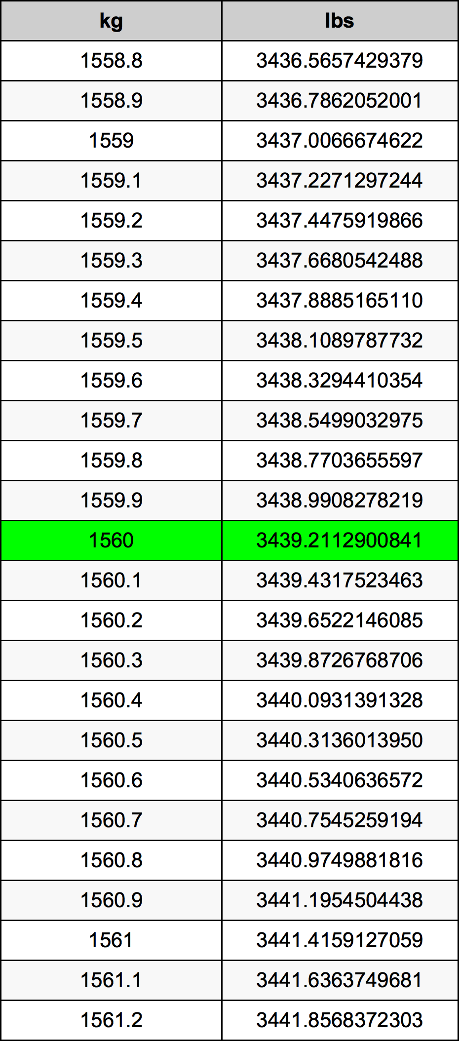 1560 Kilogramma konverżjoni tabella