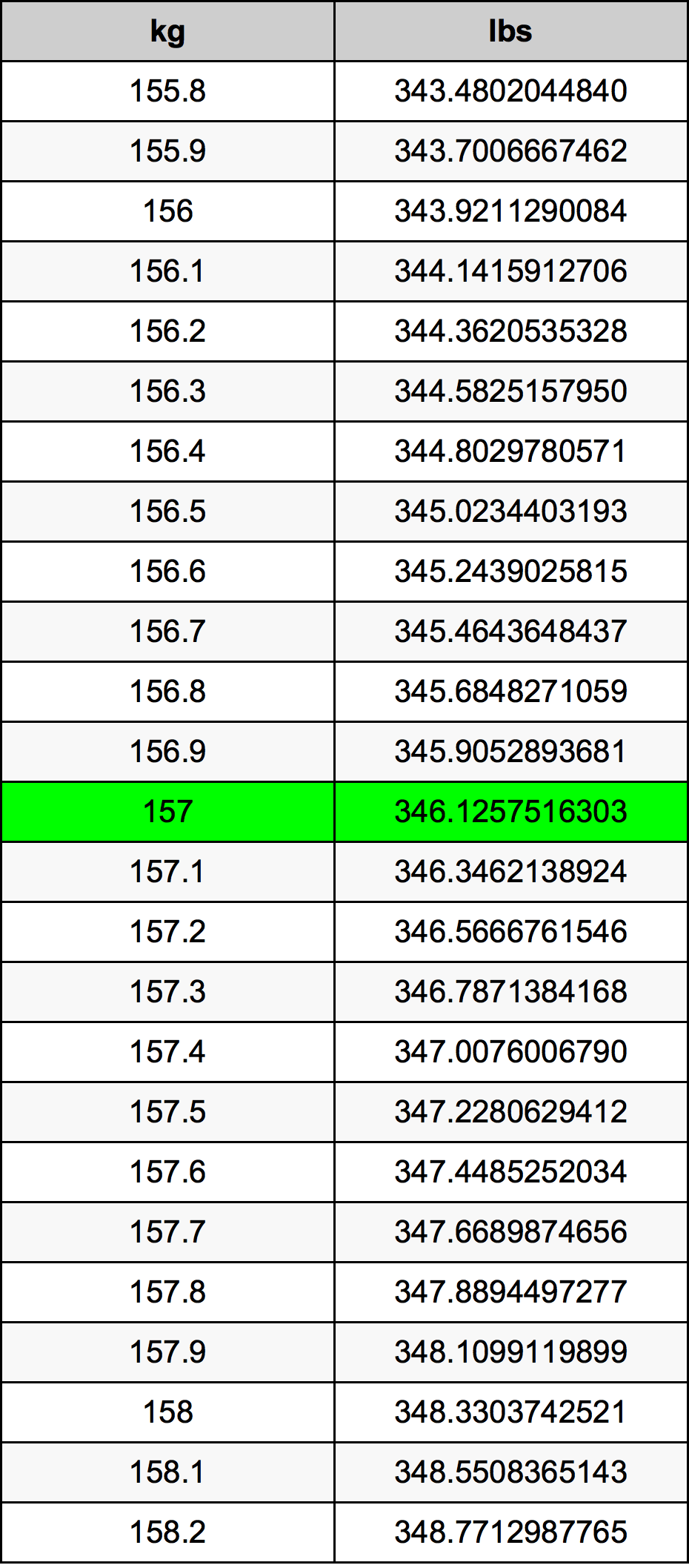 157 Килограм Таблица за преобразуване