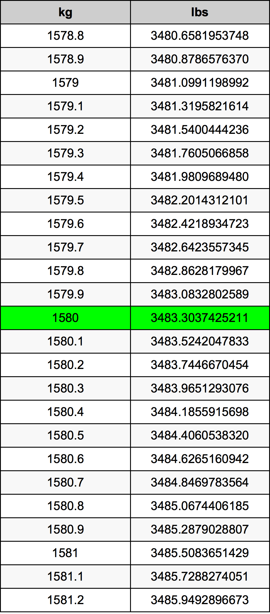 1580 Килограмм Таблица преобразования