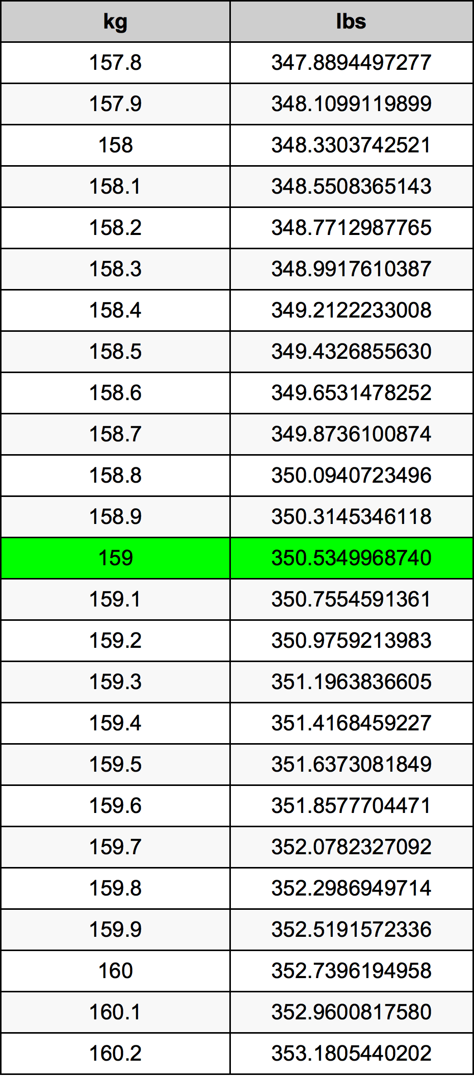 159 Chilogrammo tabella di conversione