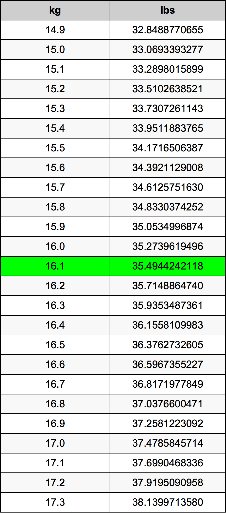 16.1 Quilograma tabela de conversão