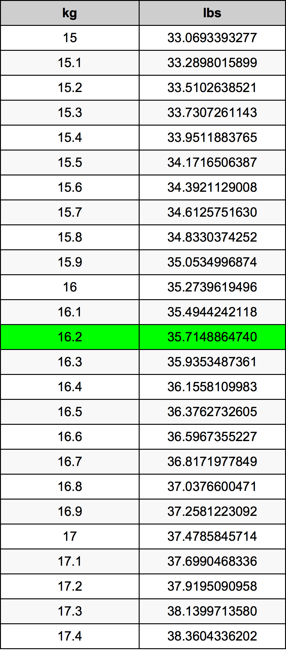 16.2 Kilogramme table de conversion