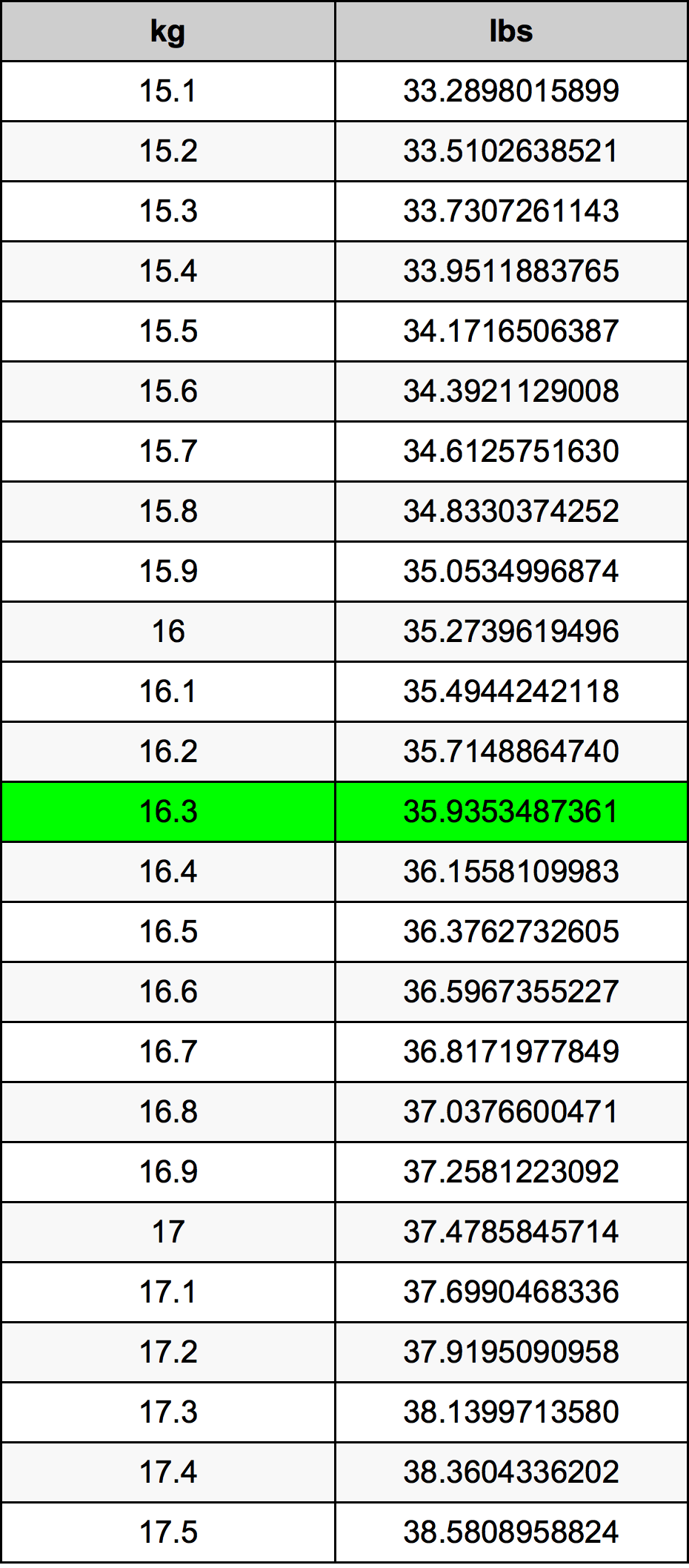 16.3 Chilogrammo tabella di conversione