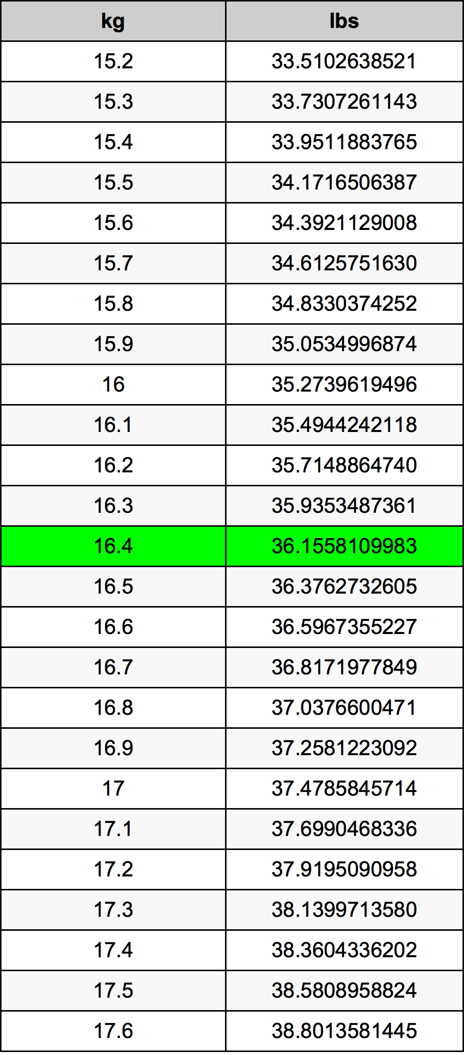 16.4 Kilogram konversi tabel