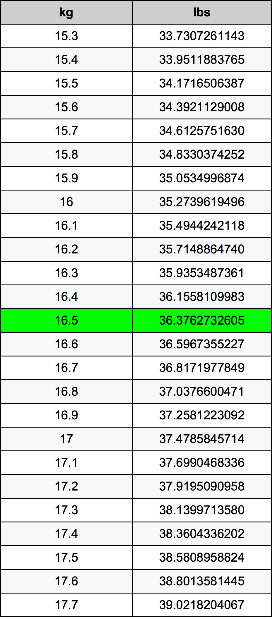 16.5 Quilograma tabela de conversão