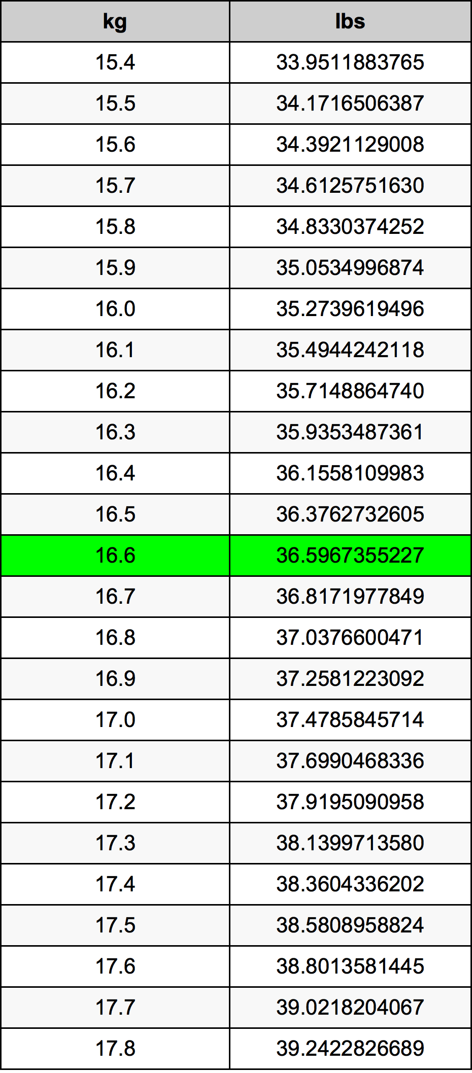 16.6 Kilogram konversi tabel