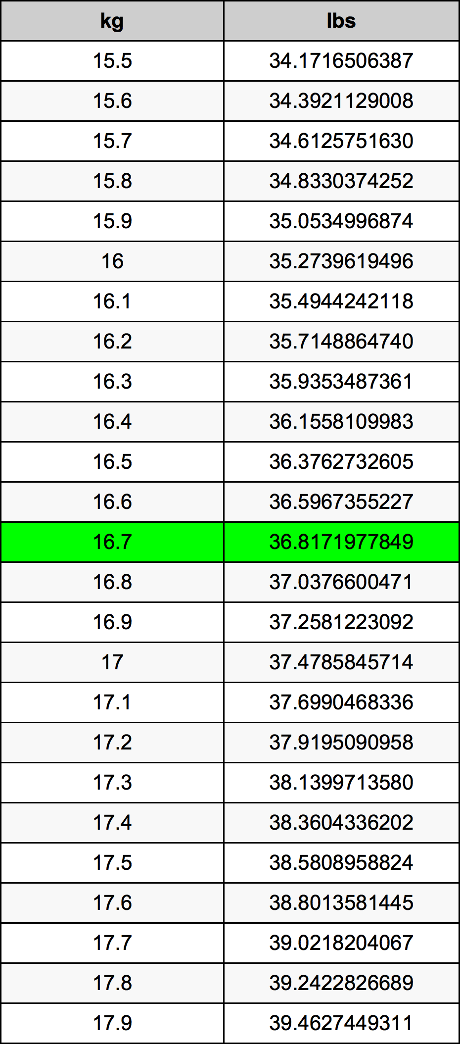 16.7 Kilogramme table de conversion