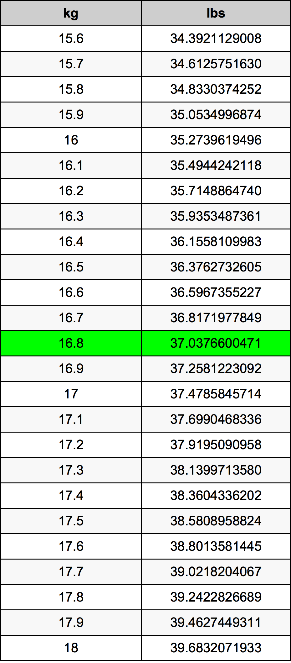 16.8 Kilogramma konverżjoni tabella