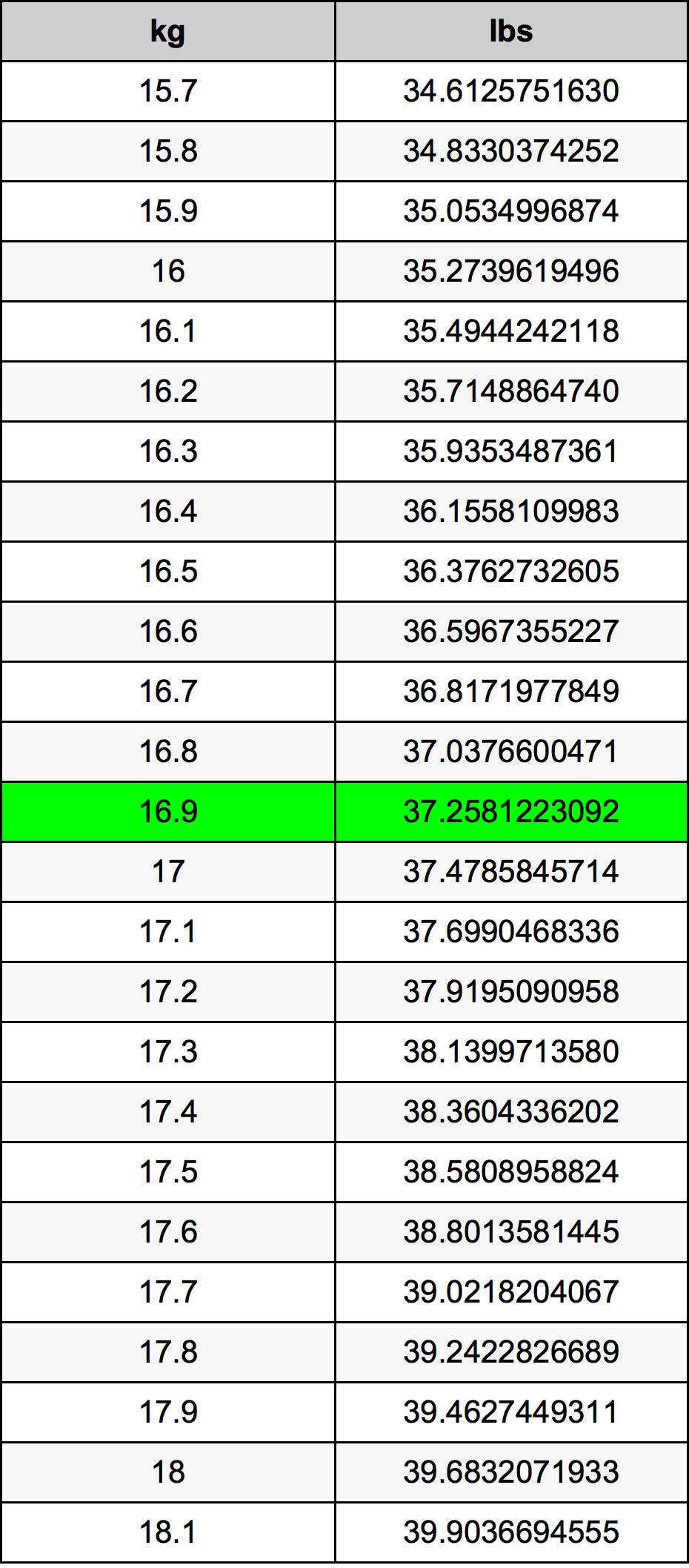 16.9 Kilogramma konverżjoni tabella