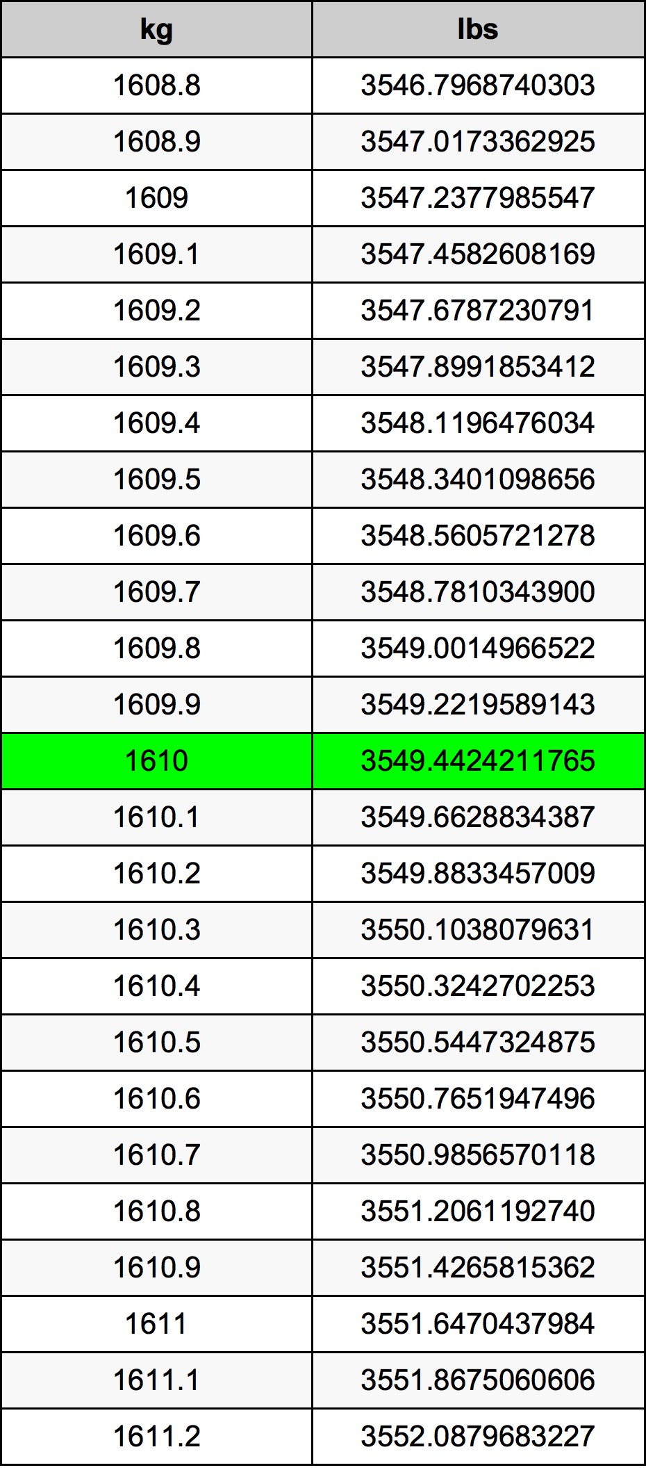1610 Chilogrammo tabella di conversione