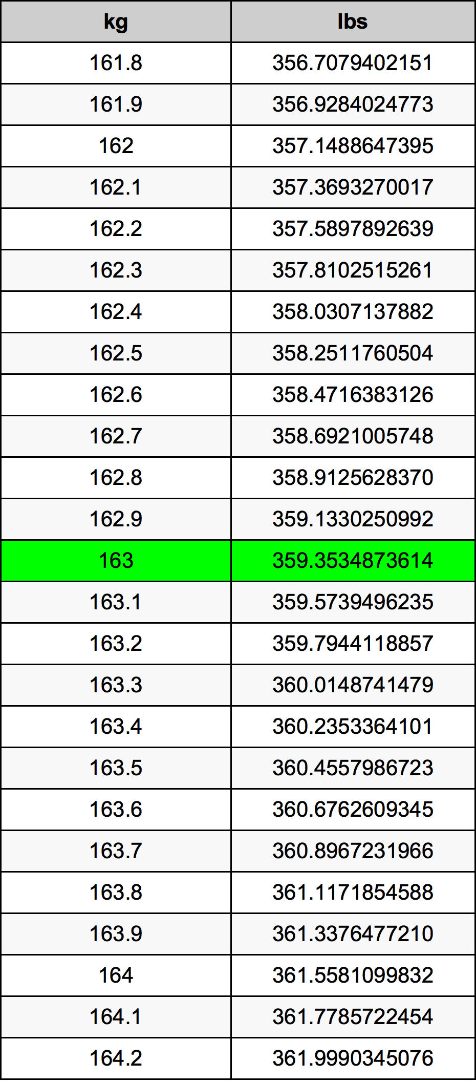 163 Chilogrammo tabella di conversione