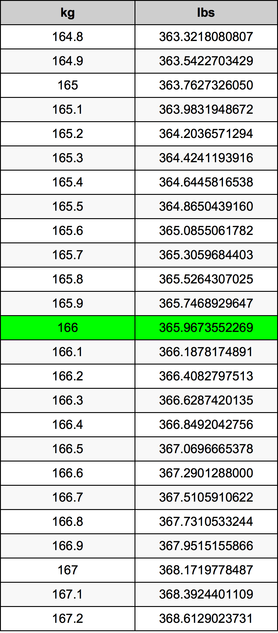 166 Kilogramma konverżjoni tabella
