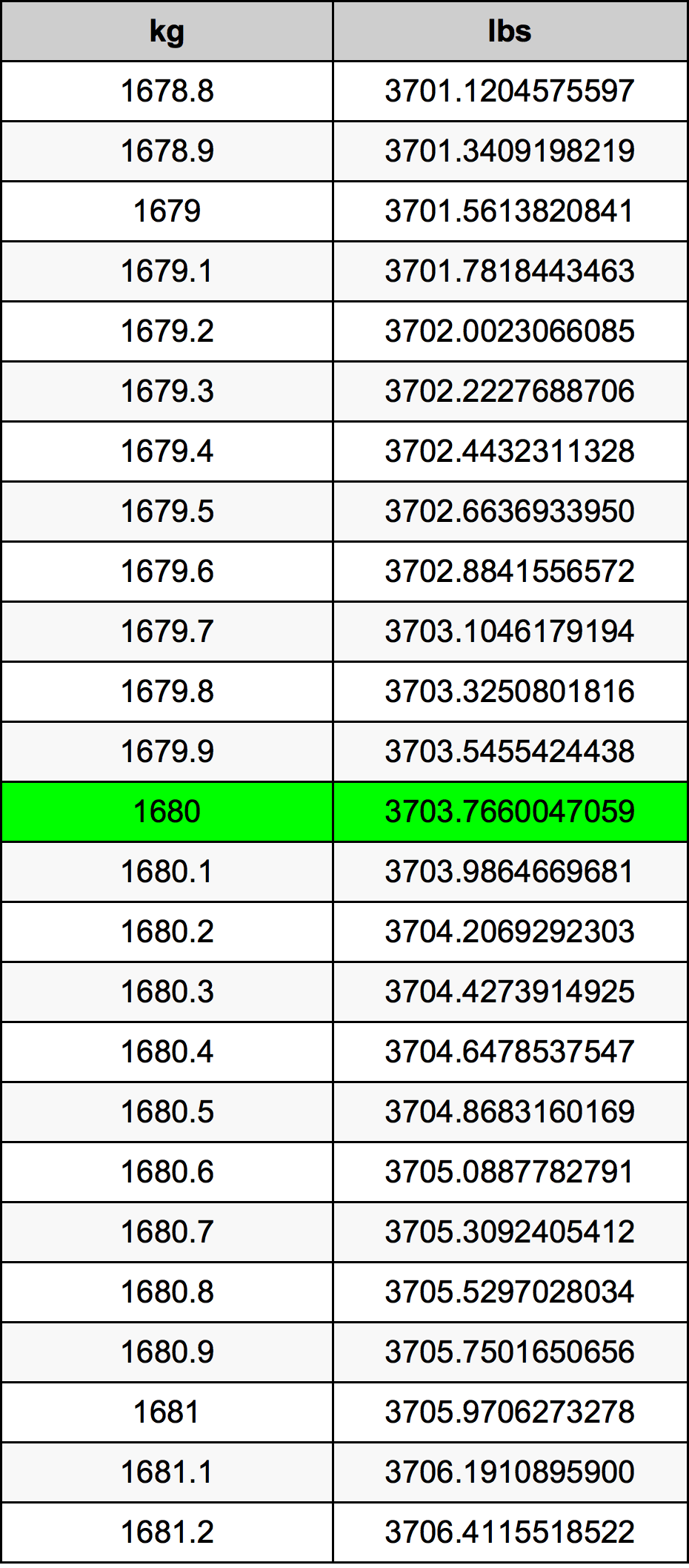 1680 Chilogrammo tabella di conversione