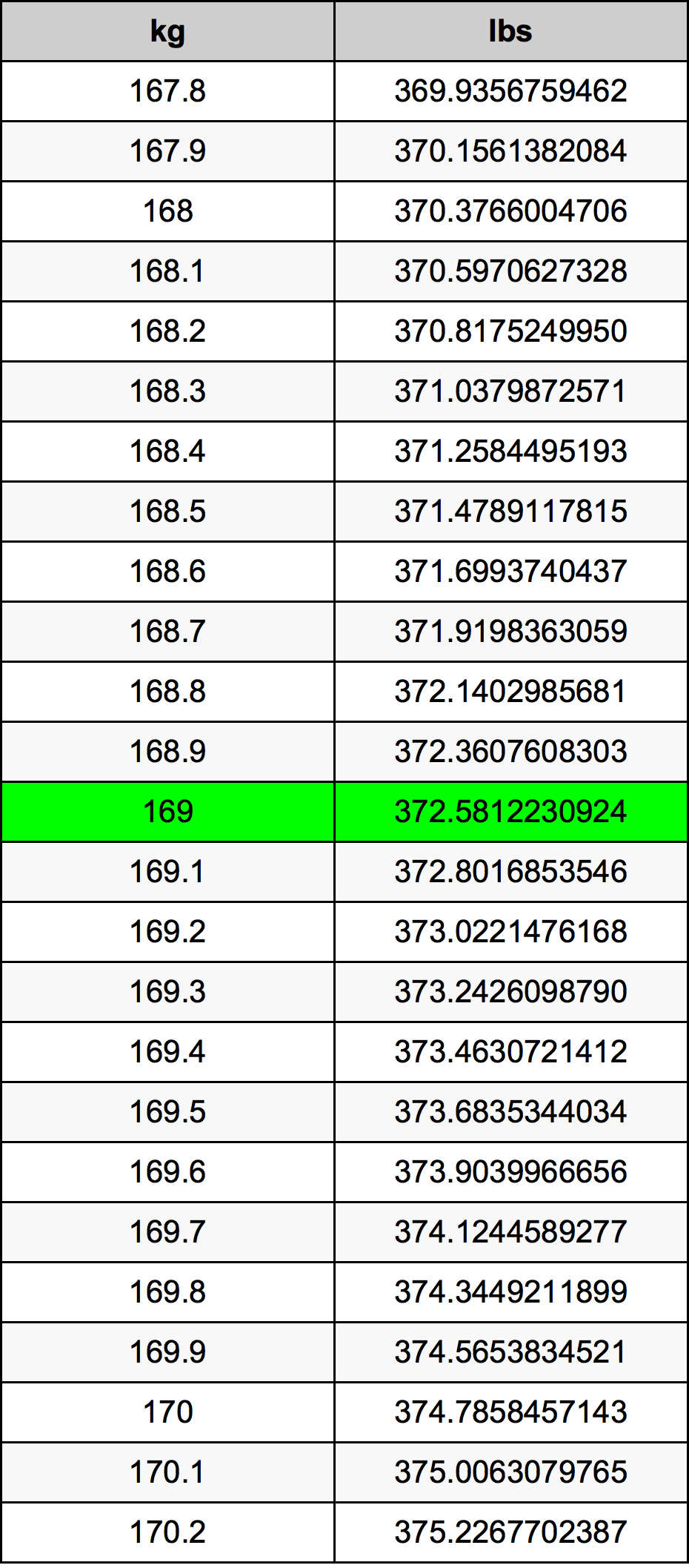 169 Kilogramma konverżjoni tabella
