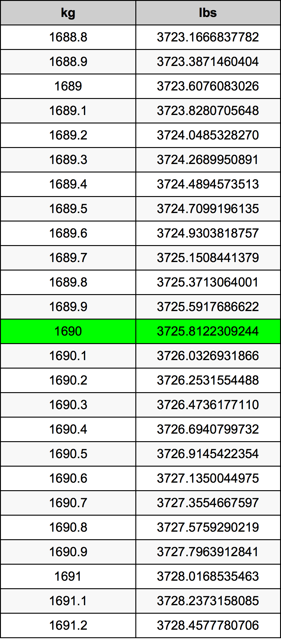 1690 Chilogrammo tabella di conversione