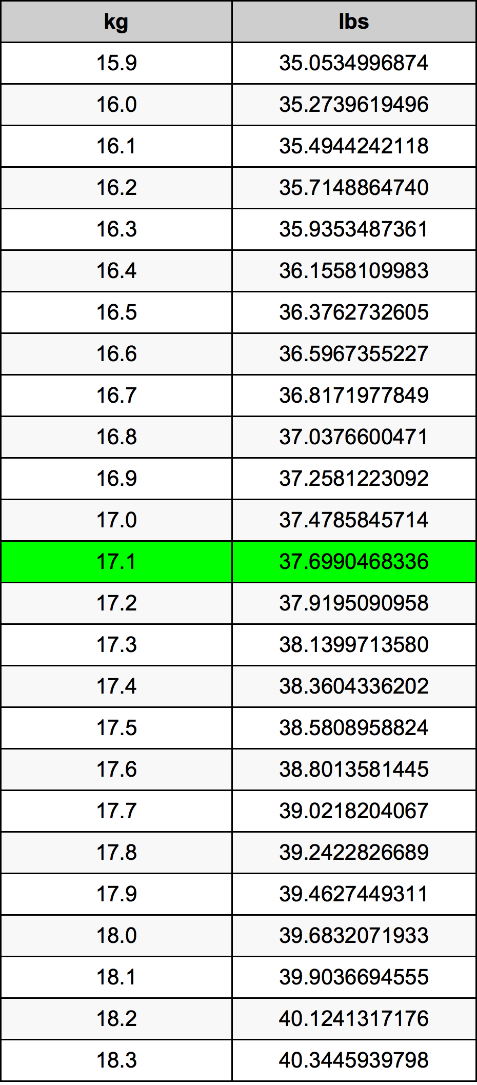 17.1 Chilogrammo tabella di conversione