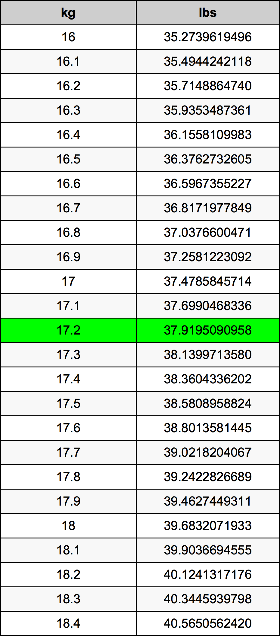 17.2 Kilogram konversi tabel