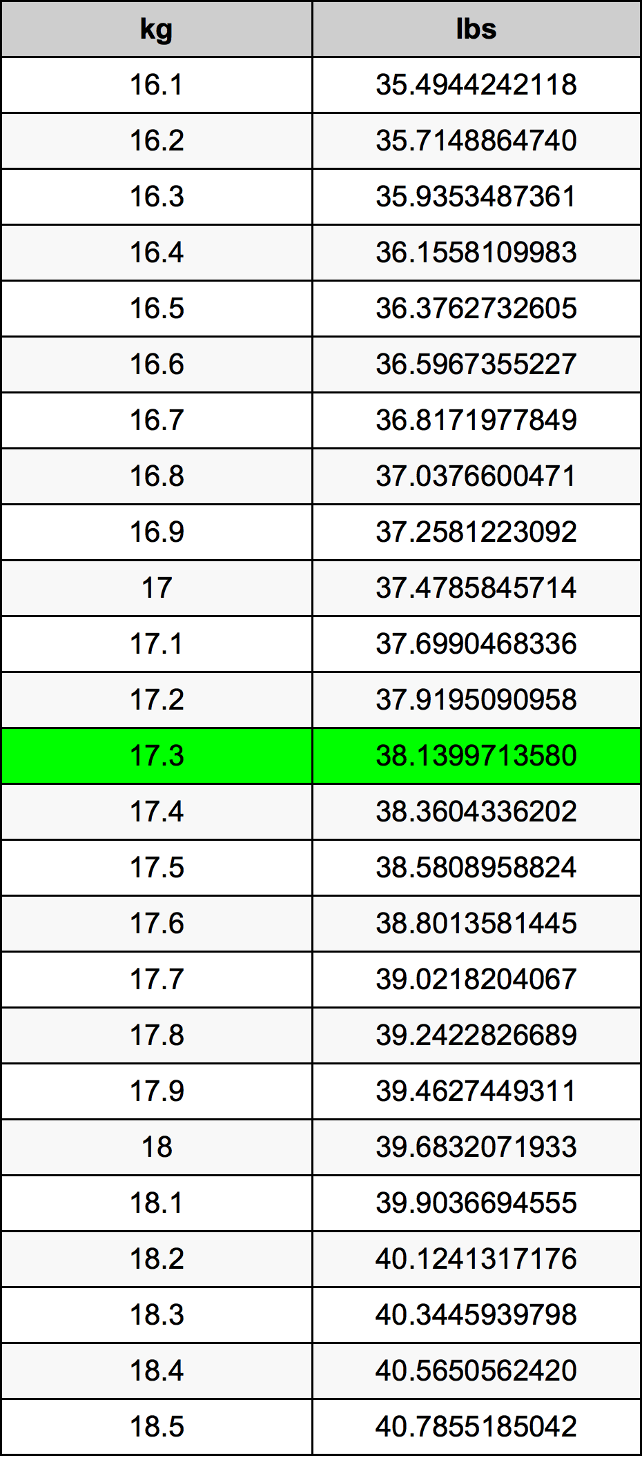 17.3 Kilogram tabelul de conversie