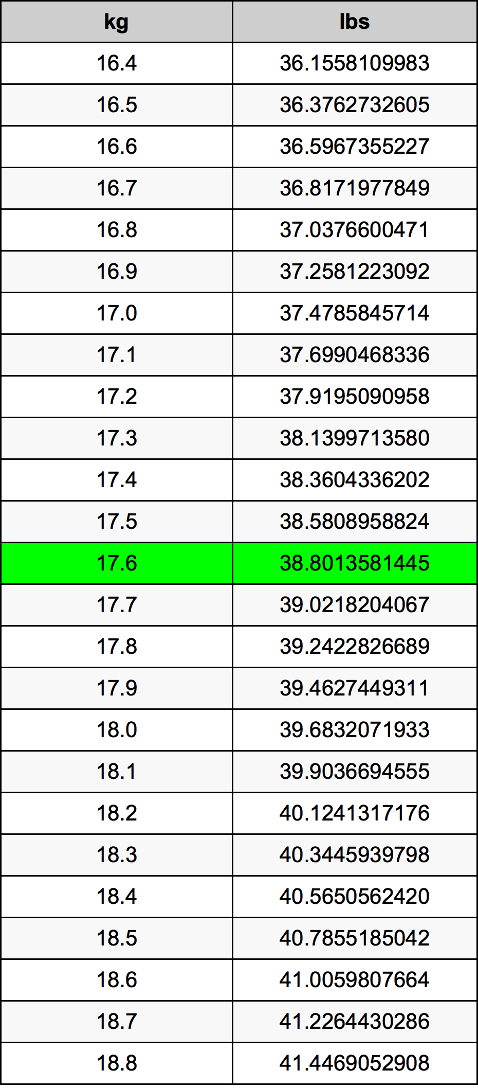 17.6 Chilogrammo tabella di conversione