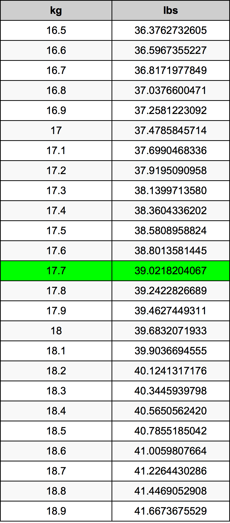 17.7 Chilogrammo tabella di conversione