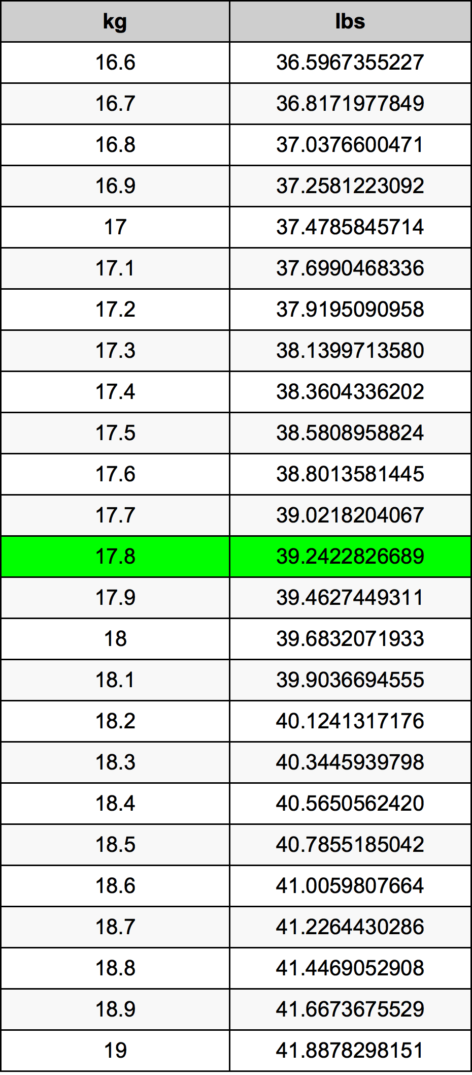 17.8 Kilogramme table de conversion