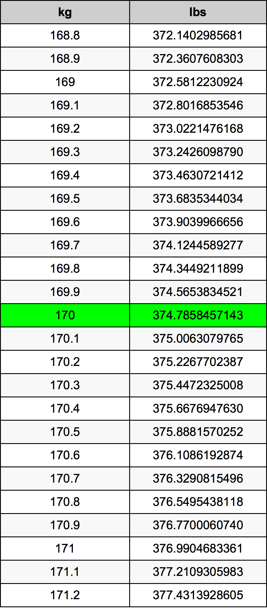 170 Chilogrammo tabella di conversione