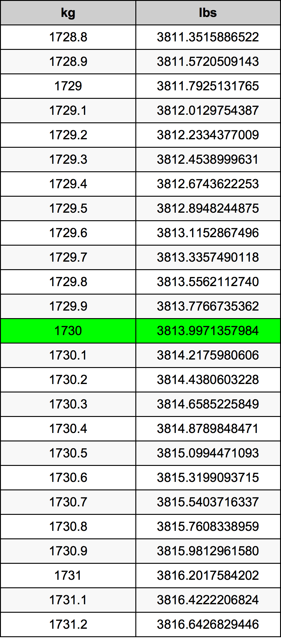 1730 Kilogramma konverżjoni tabella