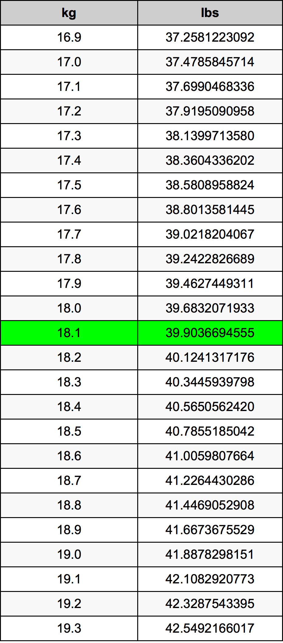 18.1 Kilogram konversi tabel