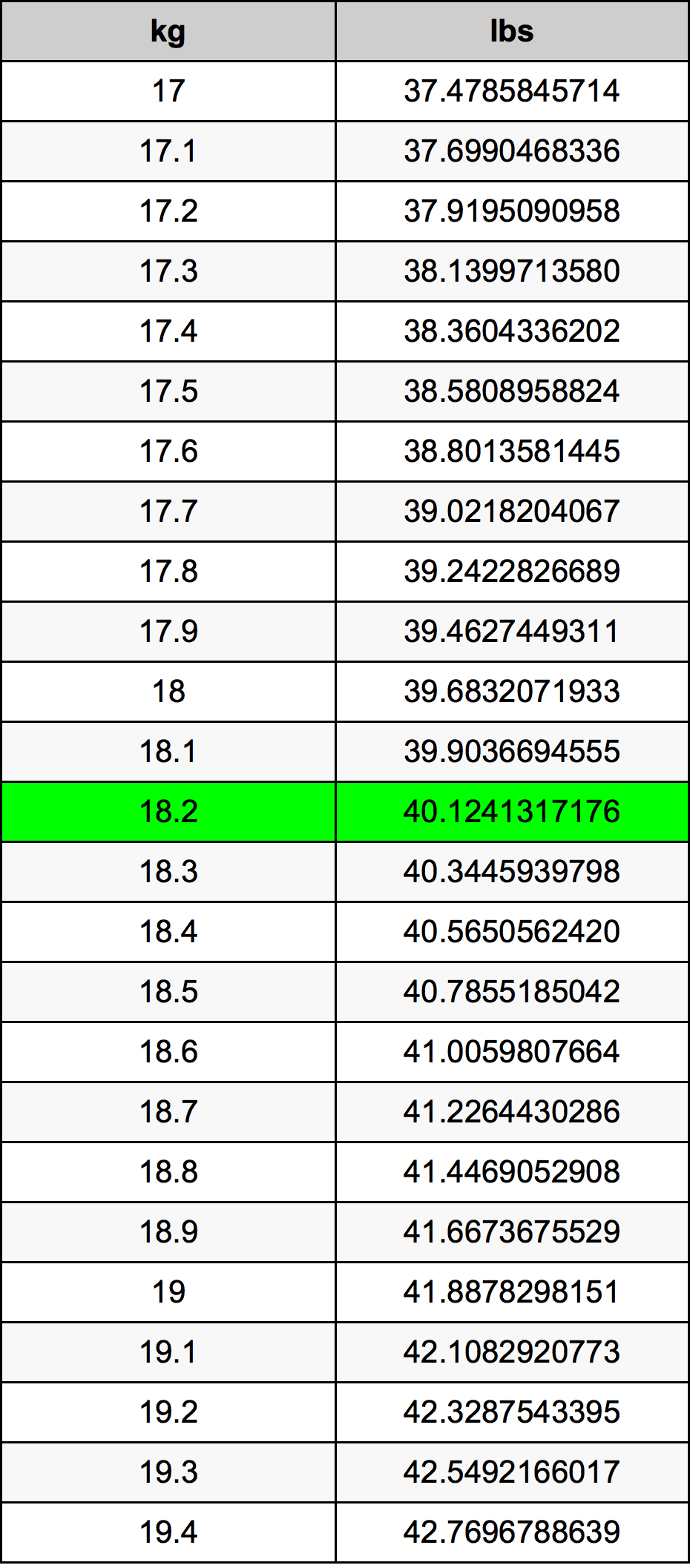 18.2 Chilogrammo tabella di conversione