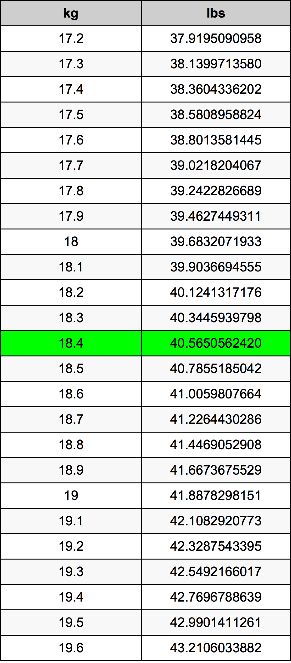 18.4 Chilogrammo tabella di conversione