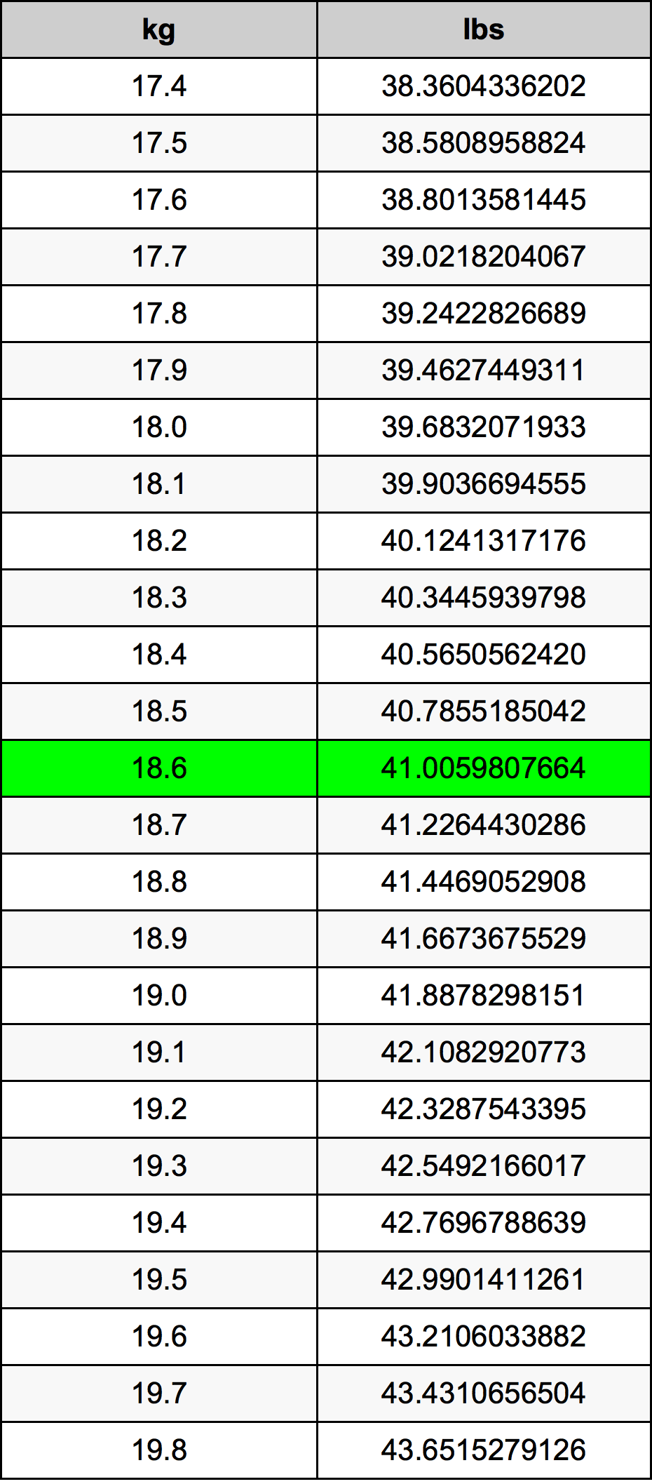 18.6 Kilogramme table de conversion
