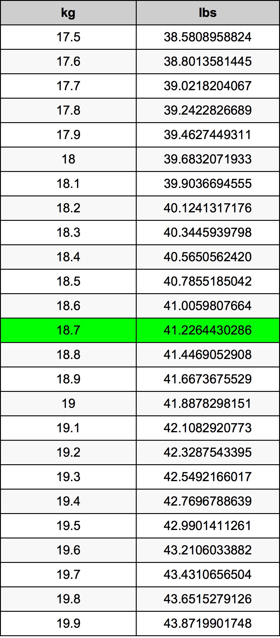 18.7 Kilogramme table de conversion